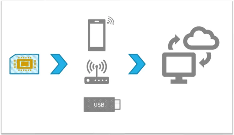Mobile broadband is a wireless internet service.