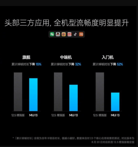 OS baru Xiaomi meningkatkan performa